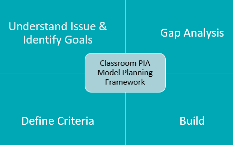 Classroom PIA Model Framework